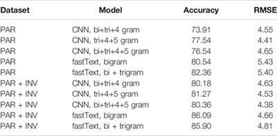 Recognition of Alzheimer’s Dementia From the Transcriptions of Spontaneous Speech Using fastText and CNN Models